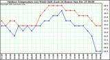 Milwaukee Weather Outdoor Temperature (vs) Wind Chill (Last 24 Hours)