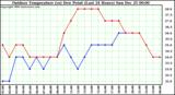 Milwaukee Weather Outdoor Temperature (vs) Dew Point (Last 24 Hours)