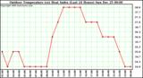 Milwaukee Weather Outdoor Temperature (vs) Heat Index (Last 24 Hours)