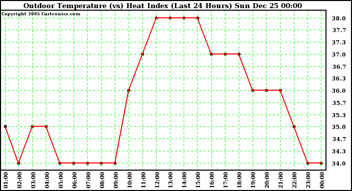 Milwaukee Weather Outdoor Temperature (vs) Heat Index (Last 24 Hours)