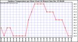 Milwaukee Weather Outdoor Temperature per Hour (Last 24 Hours)