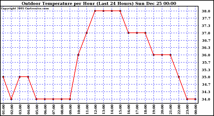 Milwaukee Weather Outdoor Temperature per Hour (Last 24 Hours)