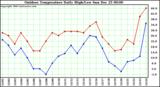 Milwaukee Weather Outdoor Temperature Daily High/Low