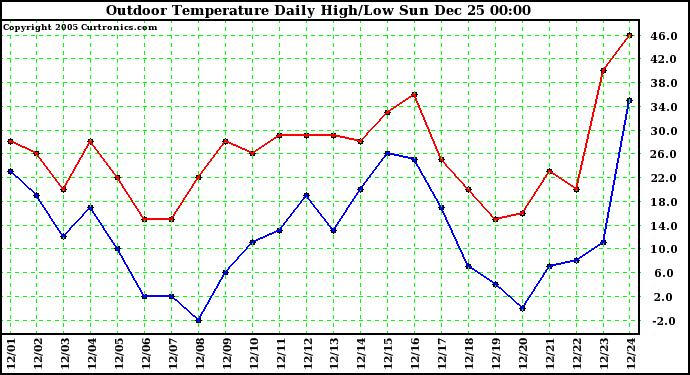 Milwaukee Weather Outdoor Temperature Daily High/Low