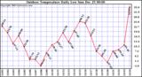 Milwaukee Weather Outdoor Temperature Daily Low