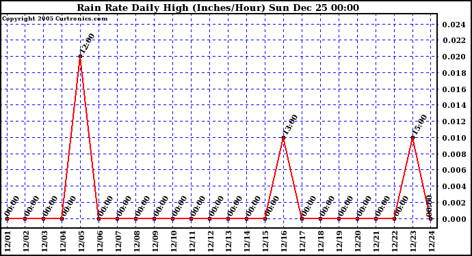 Milwaukee Weather Rain Rate Daily High (Inches/Hour)