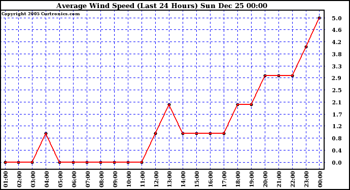 Milwaukee Weather Average Wind Speed (Last 24 Hours)