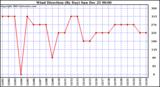 Milwaukee Weather Wind Direction (By Day)