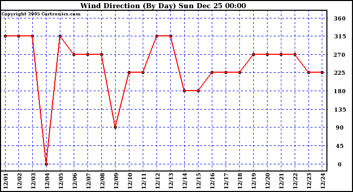 Milwaukee Weather Wind Direction (By Day)