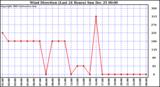 Milwaukee Weather Wind Direction (Last 24 Hours)