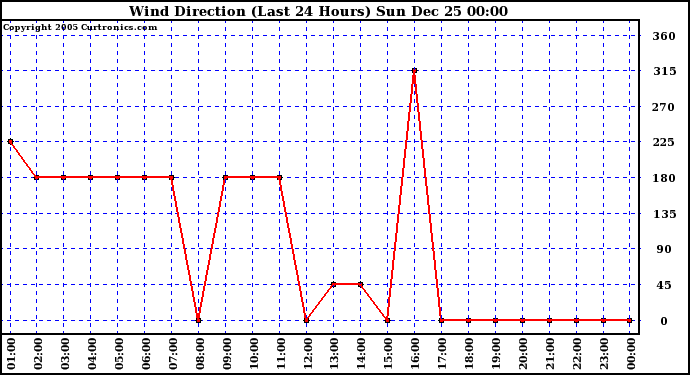 Milwaukee Weather Wind Direction (Last 24 Hours)