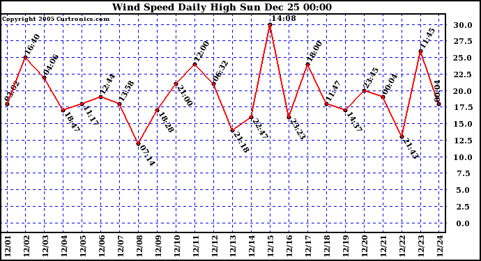 Milwaukee Weather Wind Speed Daily High