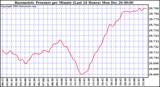 Milwaukee Weather Barometric Pressure per Minute (Last 24 Hours)