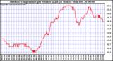 Milwaukee Weather Outdoor Temperature per Minute (Last 24 Hours)