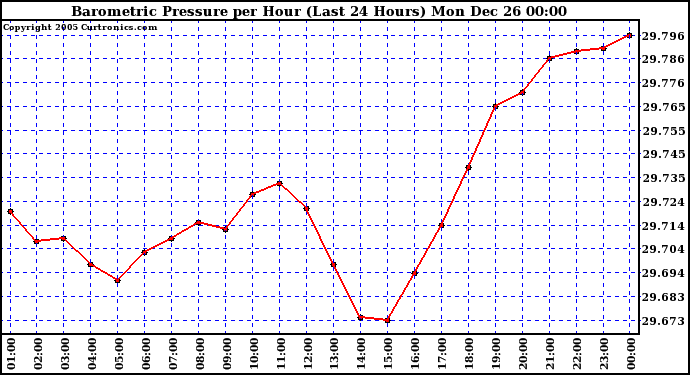 Milwaukee Weather Barometric Pressure per Hour (Last 24 Hours)