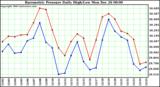 Milwaukee Weather Barometric Pressure Daily High/Low