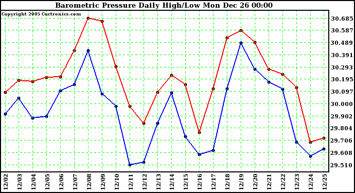 Milwaukee Weather Barometric Pressure Daily High/Low