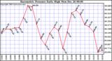 Milwaukee Weather Barometric Pressure Daily High