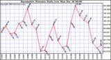 Milwaukee Weather Barometric Pressure Daily Low