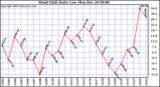 Milwaukee Weather Wind Chill Daily Low