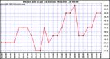 Milwaukee Weather Wind Chill (Last 24 Hours)