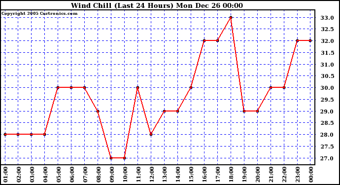 Milwaukee Weather Wind Chill (Last 24 Hours)