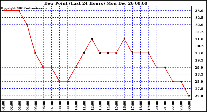 Milwaukee Weather Dew Point (Last 24 Hours)