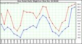 Milwaukee Weather Dew Point Daily High/Low