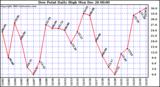 Milwaukee Weather Dew Point Daily High