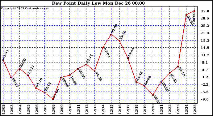 Milwaukee Weather Dew Point Daily Low