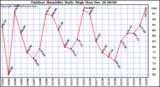 Milwaukee Weather Outdoor Humidity Daily High