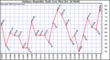 Milwaukee Weather Outdoor Humidity Daily Low