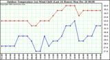 Milwaukee Weather Outdoor Temperature (vs) Wind Chill (Last 24 Hours)