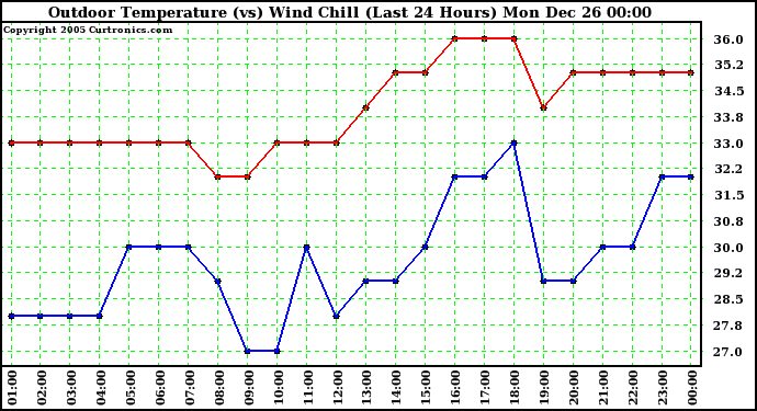 Milwaukee Weather Outdoor Temperature (vs) Wind Chill (Last 24 Hours)