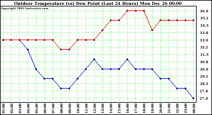 Milwaukee Weather Outdoor Temperature (vs) Dew Point (Last 24 Hours)