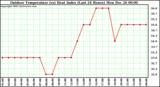 Milwaukee Weather Outdoor Temperature (vs) Heat Index (Last 24 Hours)