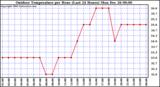 Milwaukee Weather Outdoor Temperature per Hour (Last 24 Hours)