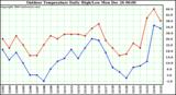 Milwaukee Weather Outdoor Temperature Daily High/Low