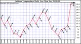 Milwaukee Weather Outdoor Temperature Daily Low