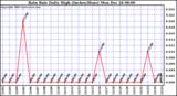 Milwaukee Weather Rain Rate Daily High (Inches/Hour)