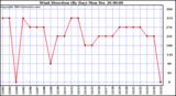 Milwaukee Weather Wind Direction (By Day)