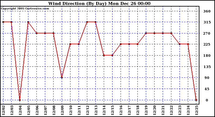 Milwaukee Weather Wind Direction (By Day)