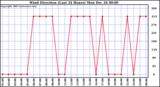 Milwaukee Weather Wind Direction (Last 24 Hours)