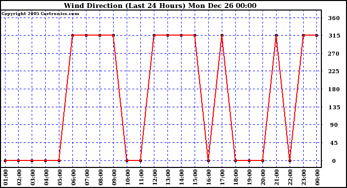 Milwaukee Weather Wind Direction (Last 24 Hours)