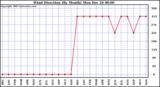 Milwaukee Weather Wind Direction (By Month)