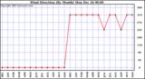 Milwaukee Weather Wind Direction (By Month)