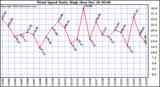 Milwaukee Weather Wind Speed Daily High