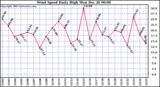 Milwaukee Weather Wind Speed Daily High