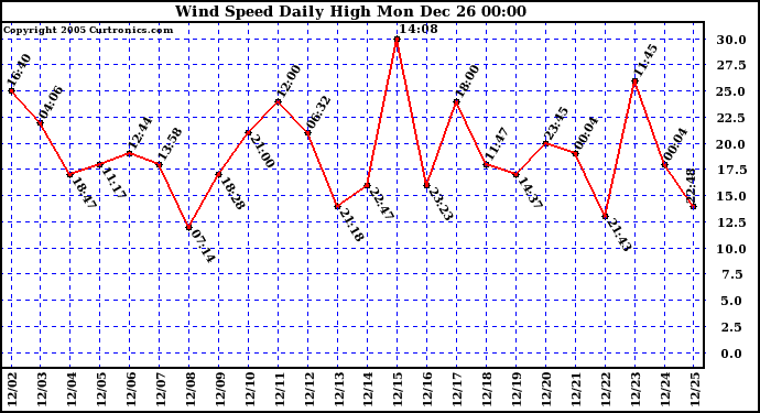 Milwaukee Weather Wind Speed Daily High