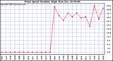 Milwaukee Weather Wind Speed Monthly High